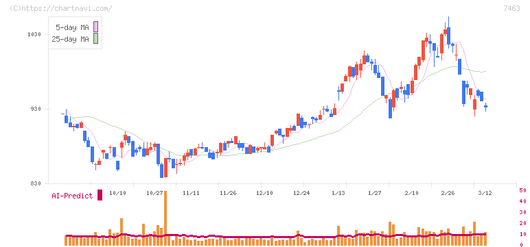 アドヴァングループ(7463)の日足チャート