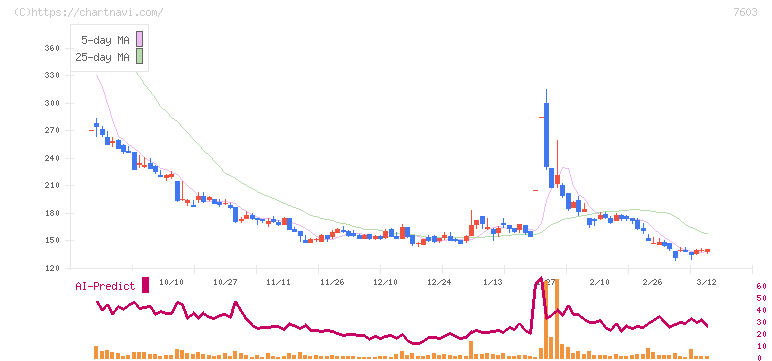 ジーイエット(7603)の日足チャート