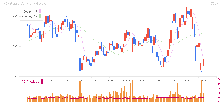 シークス(7613)の日足チャート