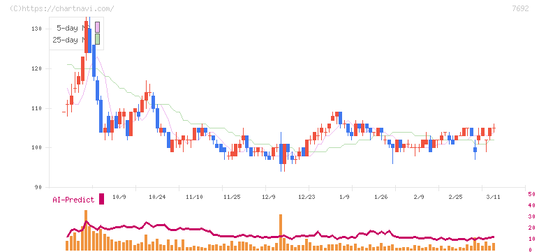 アースインフィニティ(7692)の日足チャート