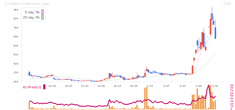 東京衡機(7719)の日足チャート