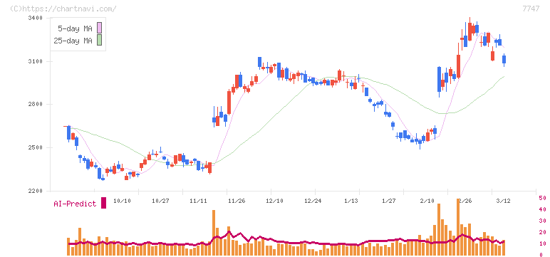 朝日インテック(7747)の日足チャート