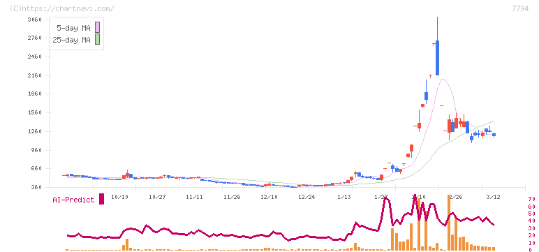 イーディーピー(7794)の日足チャート