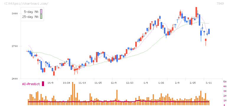 小松ウオール工業(7949)の日足チャート