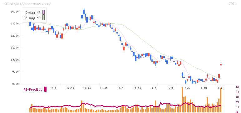 任天堂(7974)の日足チャート