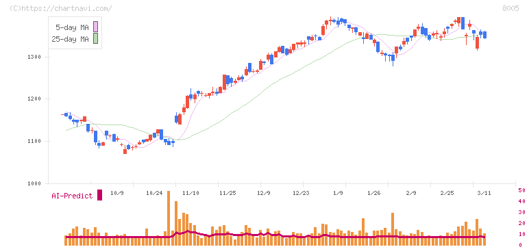 スクロール(8005)の日足チャート