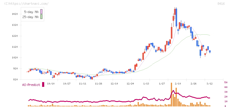 高知銀行(8416)の日足チャート