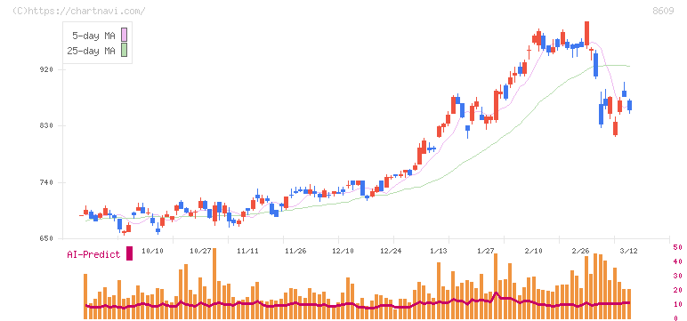 岡三証券グループ(8609)の日足チャート
