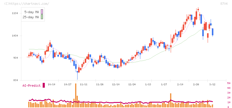 トレイダーズホールディングス(8704)の日足チャート