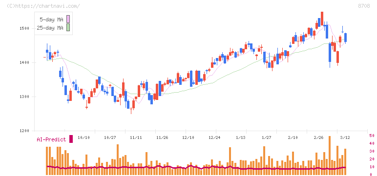 アイザワ証券グループ(8708)の日足チャート