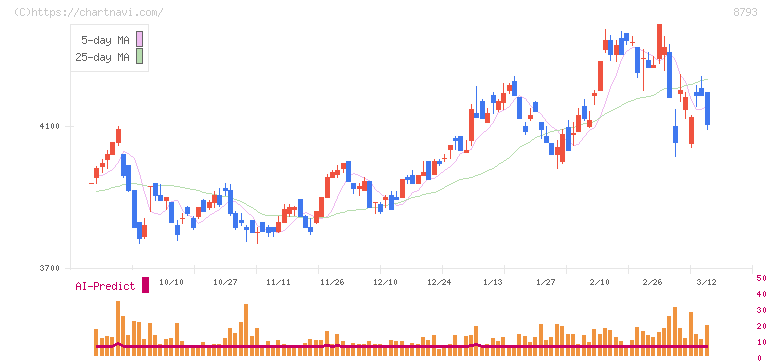 ＮＥＣキャピタルソリューション(8793)の日足チャート