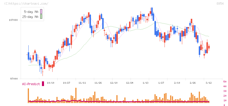 オリックス不動産投資法人(8954)の日足チャート