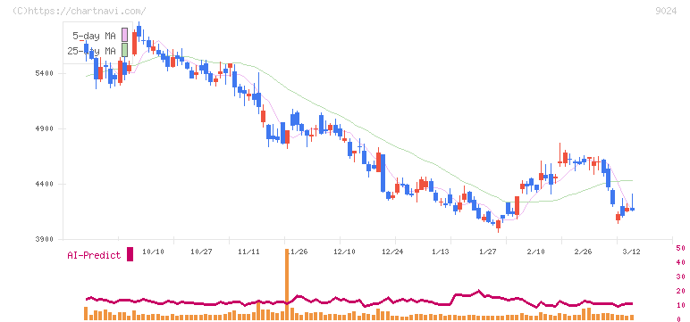 西武ホールディングス(9024)の日足チャート