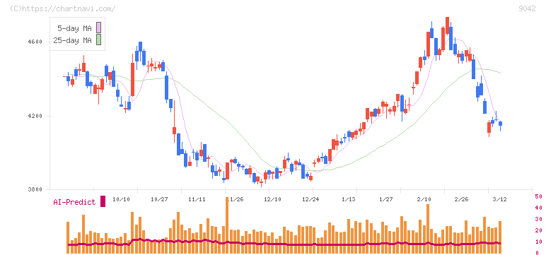阪急阪神ホールディングス(9042)の日足チャート