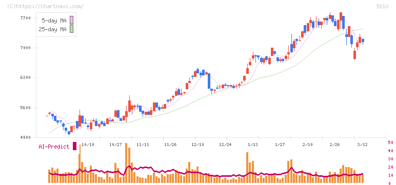 ＮＳユナイテッド海運(9110)の日足チャート