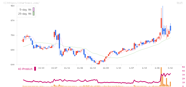 明海グループ(9115)の日足チャート