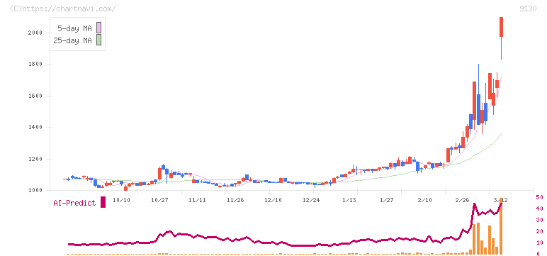 共栄タンカー(9130)の日足チャート
