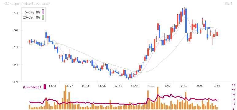 ｉｓｐａｃｅ(9348)の日足チャート