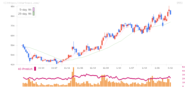 マイクロアド(9553)の日足チャート
