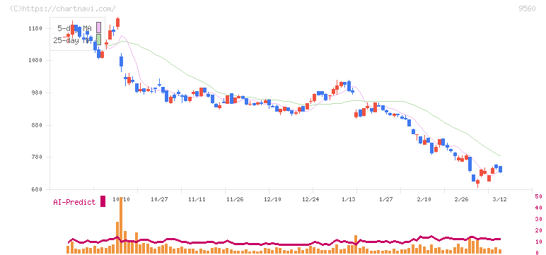 プログリット(9560)の日足チャート