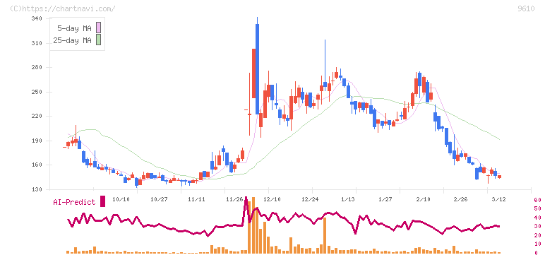 ウィルソン・ラーニング　ワールドワイド(9610)の日足チャート