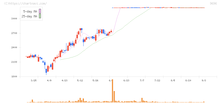 ウィザス(9696)の日足チャート