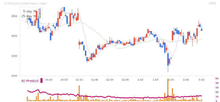 アイエックス・ナレッジ(9753)の日足チャート