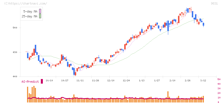 ヤマダホールディングス(9831)の日足チャート