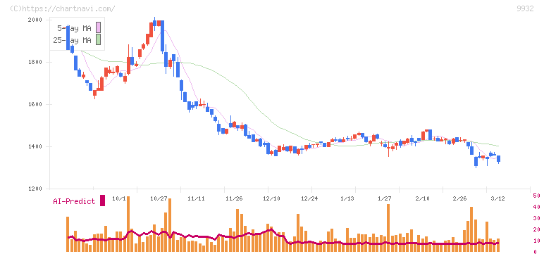 杉本商事(9932)の日足チャート