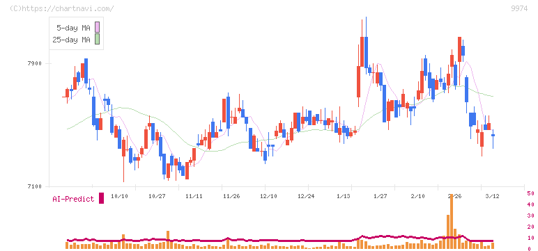 ベルク(9974)の日足チャート