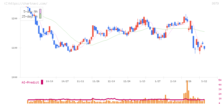大庄(9979)の日足チャート