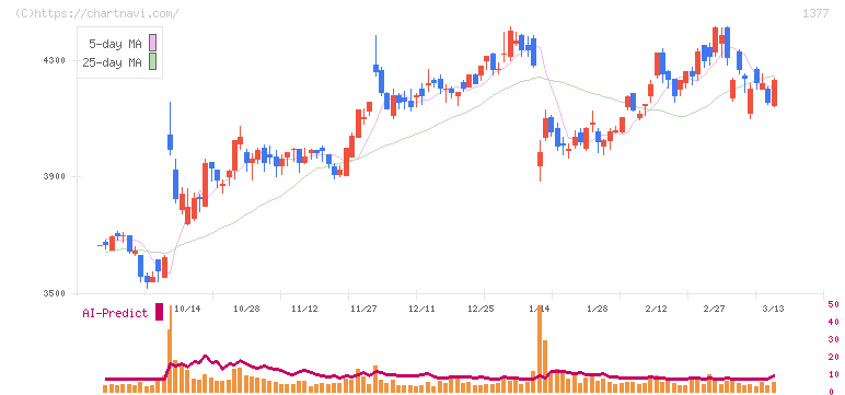 サカタのタネ(1377)の日足チャート