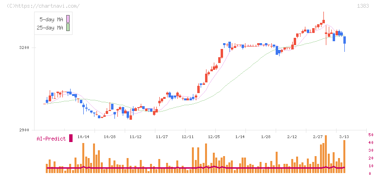 ベルグアース(1383)の日足チャート