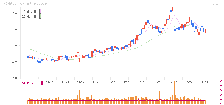 ショーボンドホールディングス(1414)の日足チャート