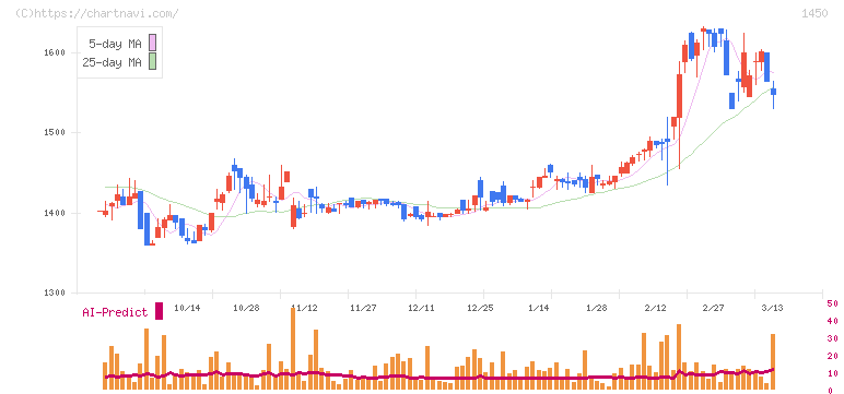 ＴＡＮＡＫＥＮ(1450)の日足チャート