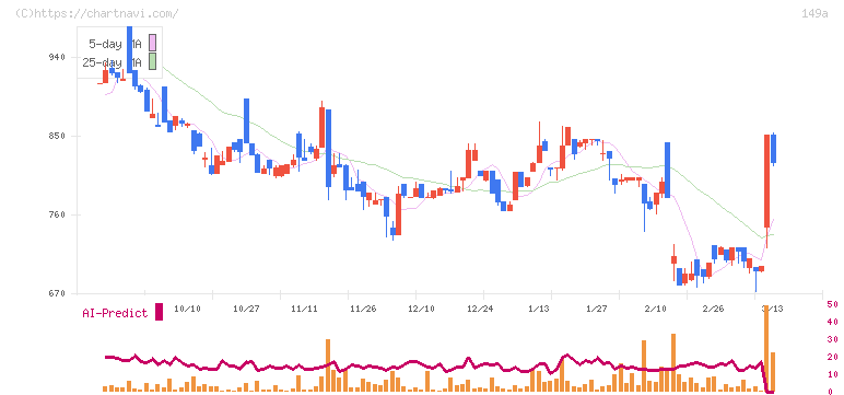シンカ(149A)の日足チャート