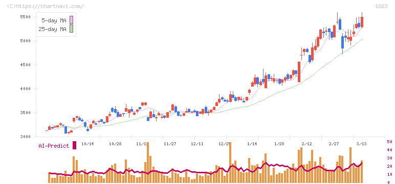 Ｋ＆Ｏエナジーグループ(1663)の日足チャート