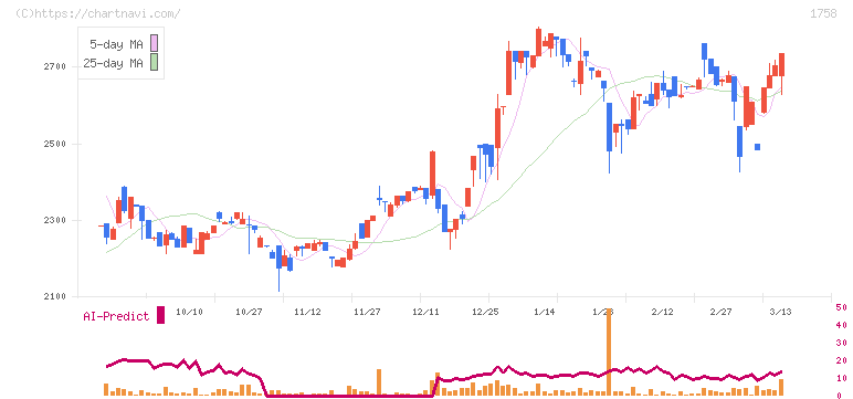 太洋基礎工業(1758)の日足チャート