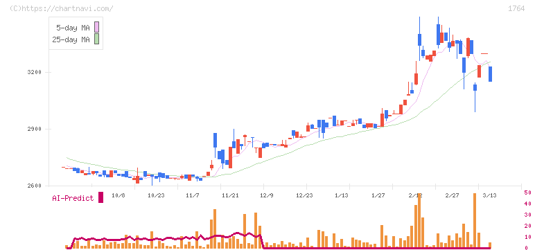 工藤建設(1764)の日足チャート