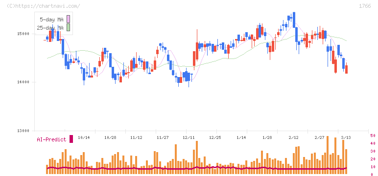 東建コーポレーション(1766)の日足チャート