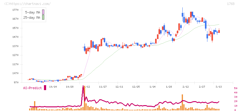 ソネック(1768)の日足チャート