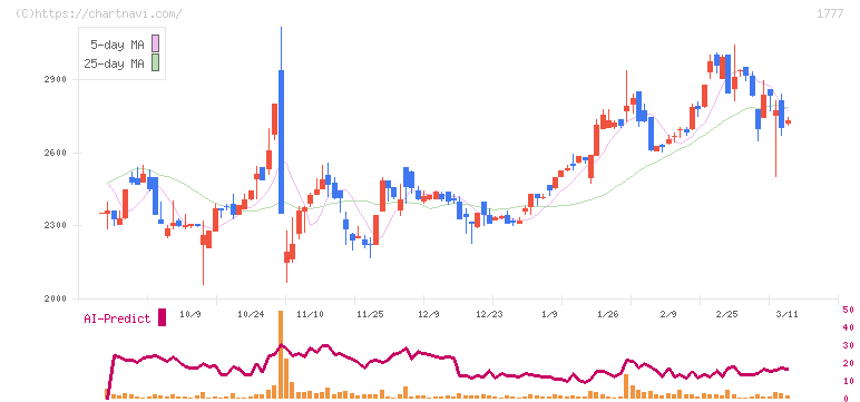 川崎設備工業(1777)の日足チャート