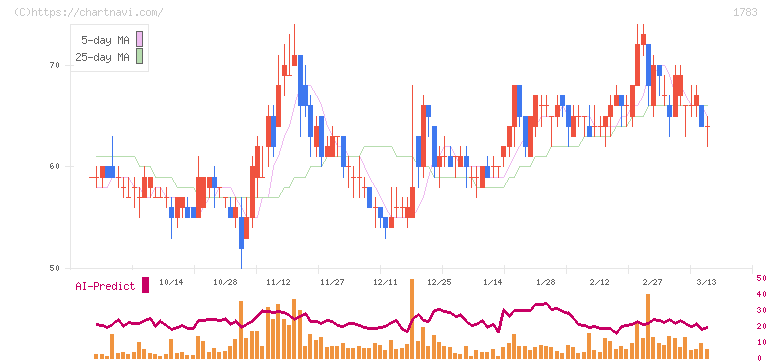ｆａｎｔａｓｉｓｔａ(1783)の日足チャート