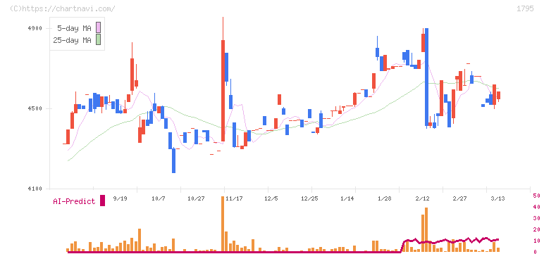 マサル(1795)の日足チャート