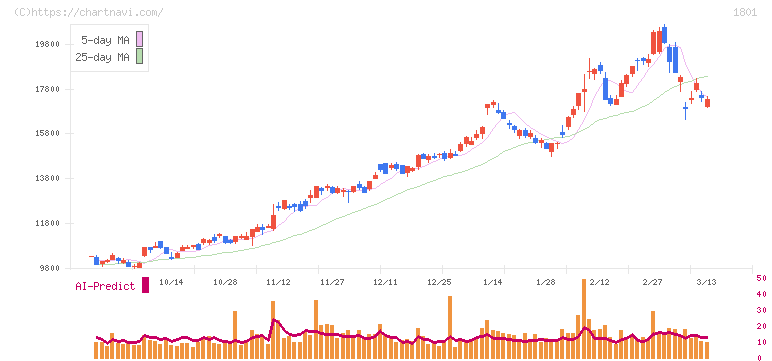 大成建設(1801)の日足チャート