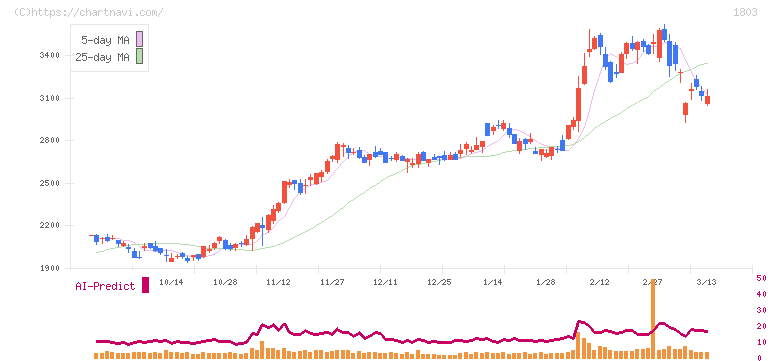 清水建設(1803)の日足チャート