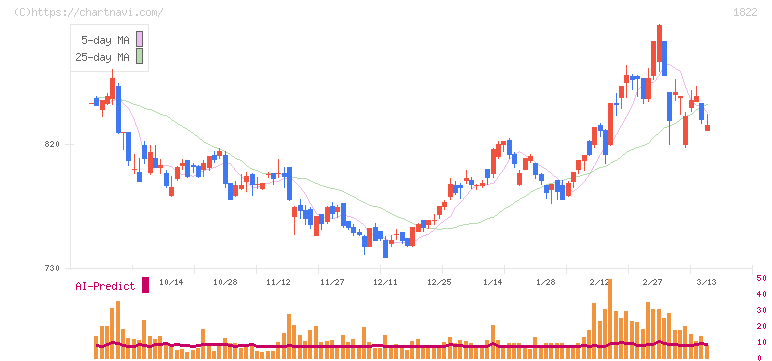 大豊建設(1822)の日足チャート