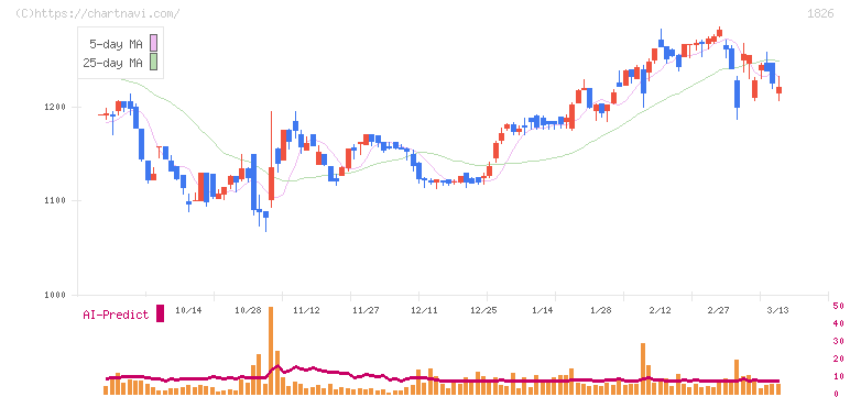 佐田建設(1826)の日足チャート