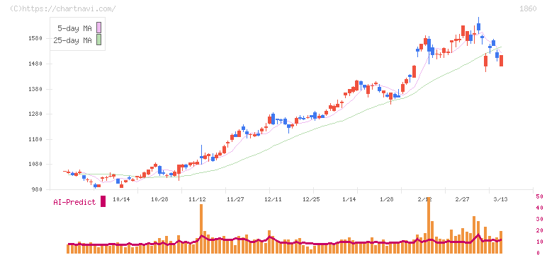 戸田建設(1860)の日足チャート