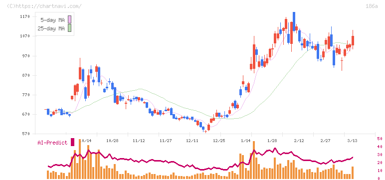 アストロスケールホールディングス(186A)の日足チャート